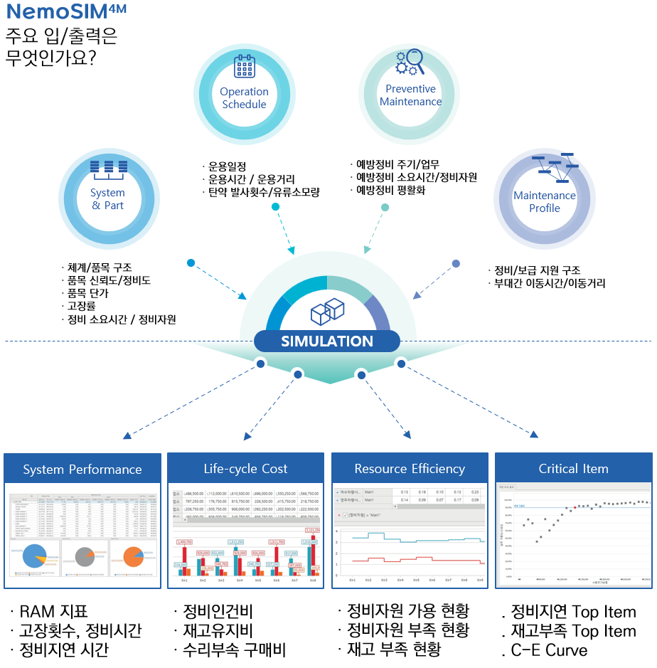 4M 주요 입/출력