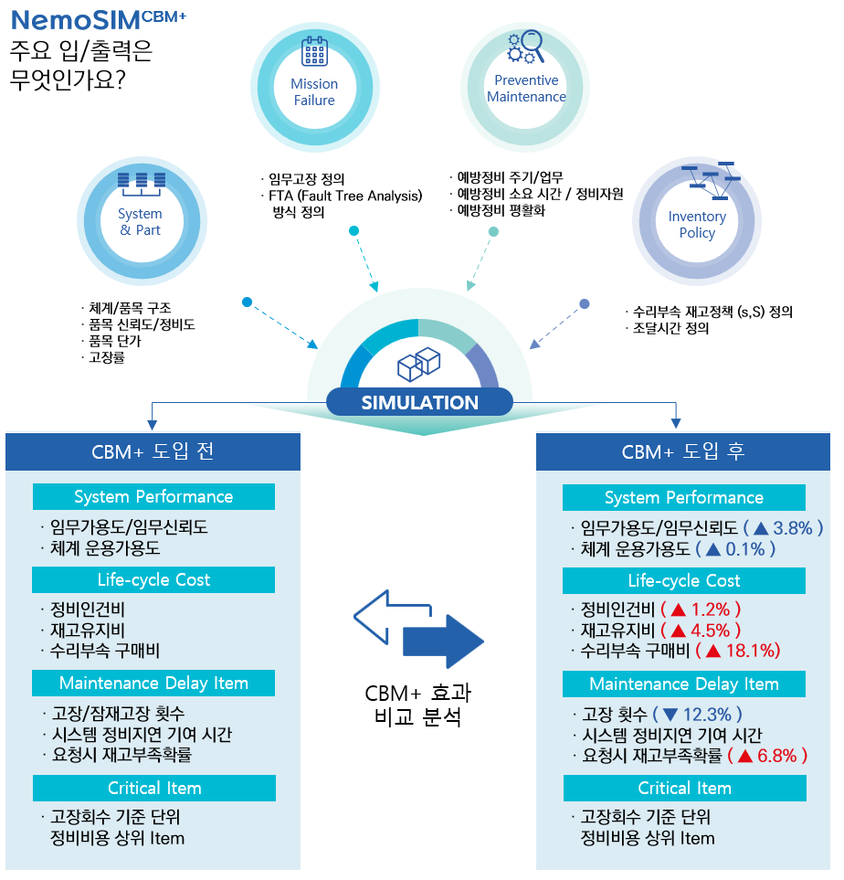 CBM+ 주요 입/출력